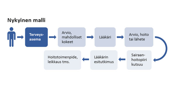 Myös vanhaa sote ajatusta on mietitty