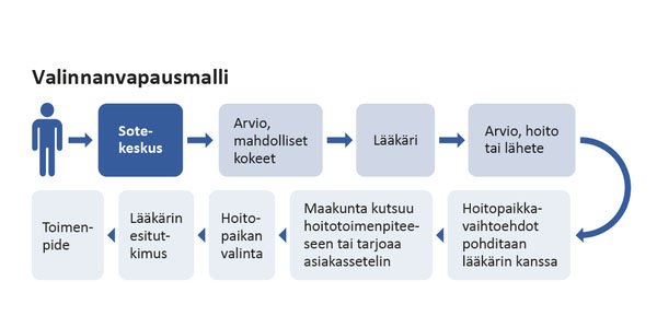 Toinen sotemalleista antaa vapauden valita